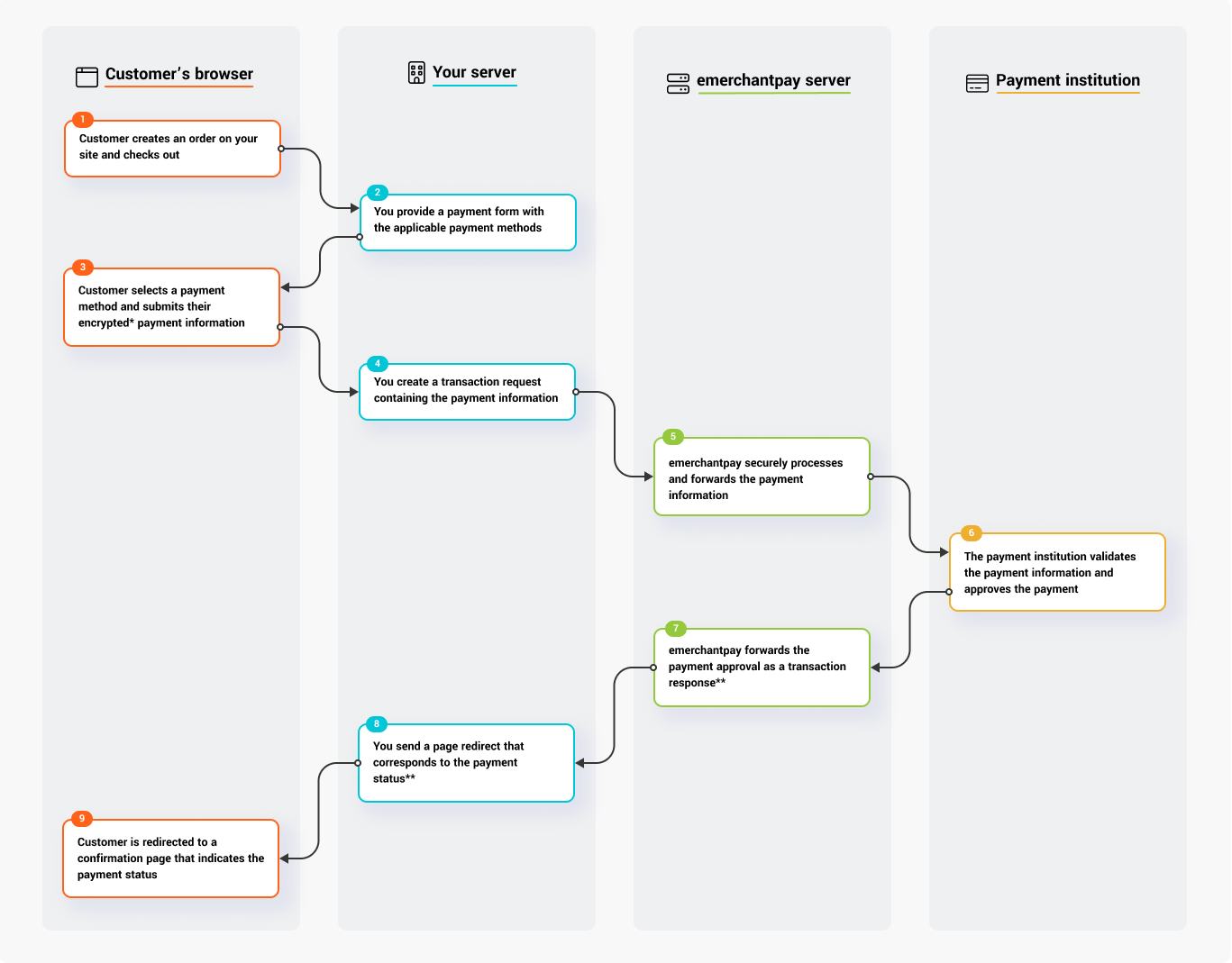 emerchantpay Client-side encryption