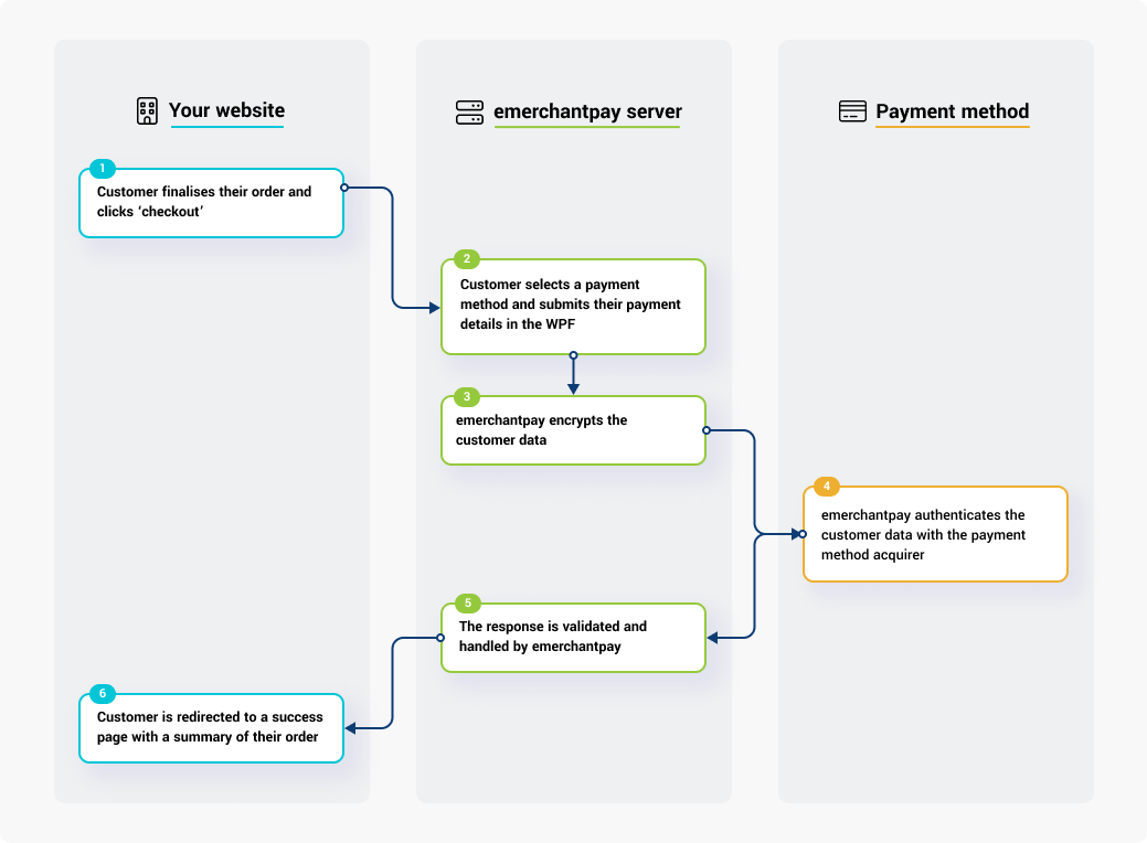 emerchantpay WPF payment flow