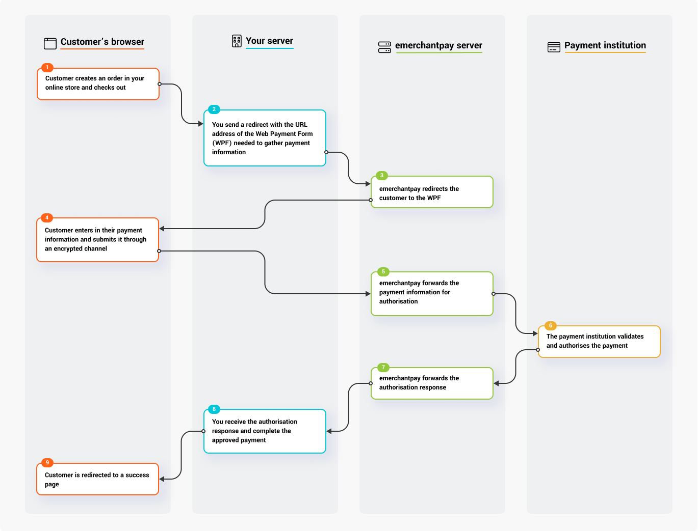 emerchantpay Checkout